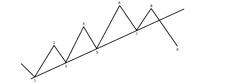 análisis técnico tendencia