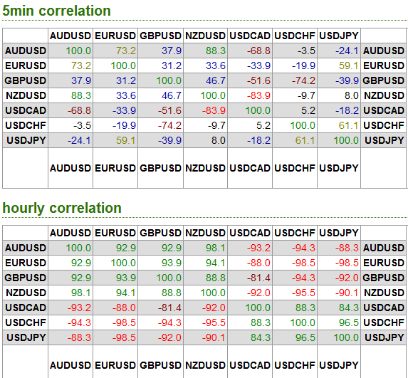 Tabla Correlacion divisas en Forex