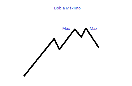 doble máximo cfd