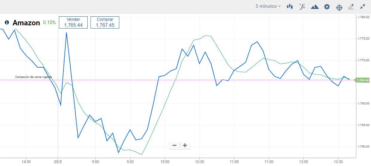 indicador TSF cfd
