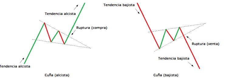 patrón cuña
