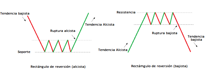 Rectángulo de reversión
