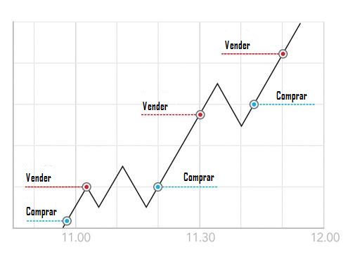 scalping daytrading