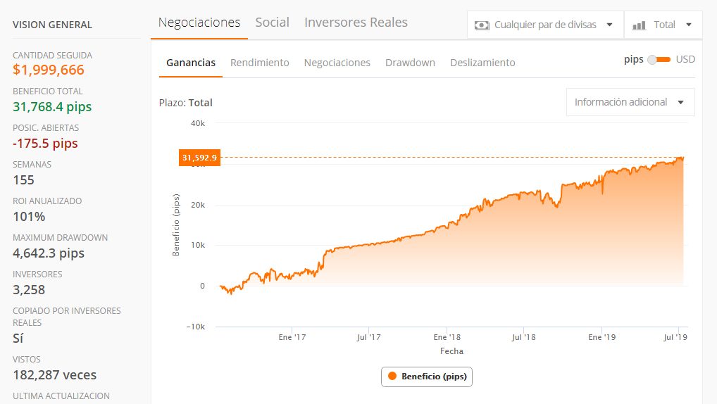 datos y gráfico de proveedor de señal