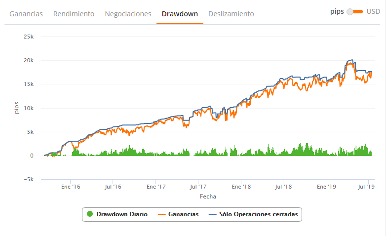 gráfico de reducción de zulutrade
