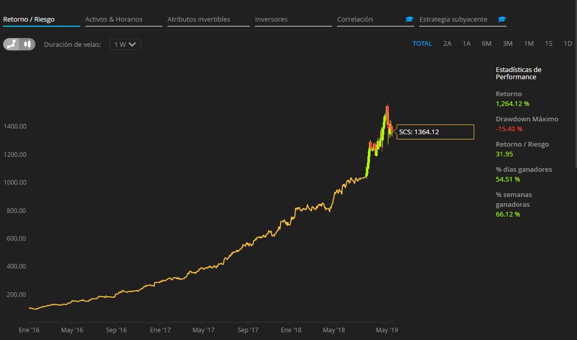 gráfico de rendimiento darwinex 2