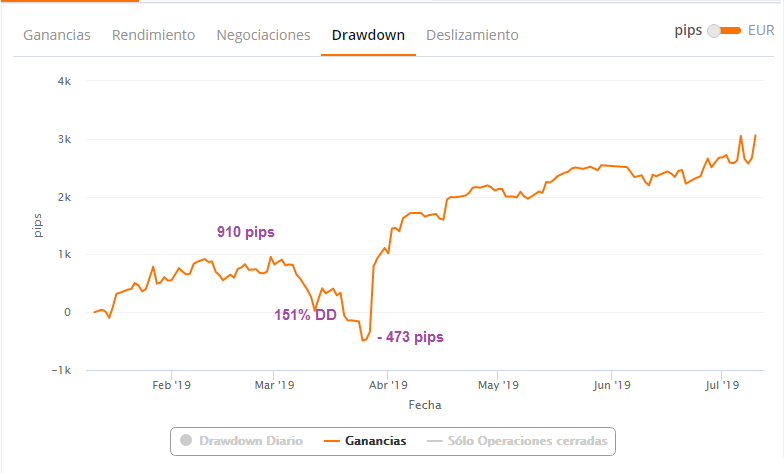 porcentaje de beneficios de zulutrade
