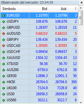 Activos y spreads en pepperstone