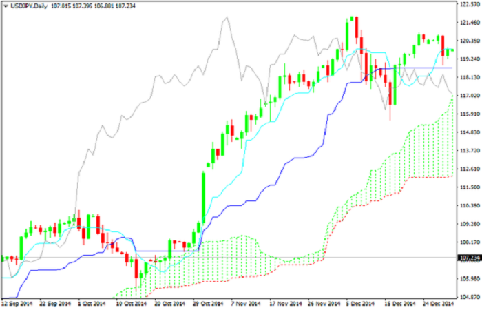 Señales del indicador Ichimoku
