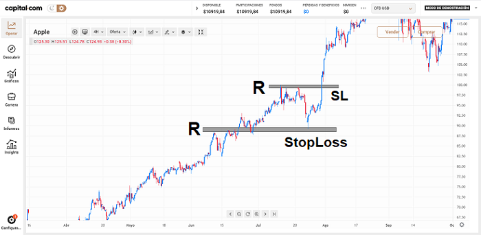 Stop Loss en resistencias