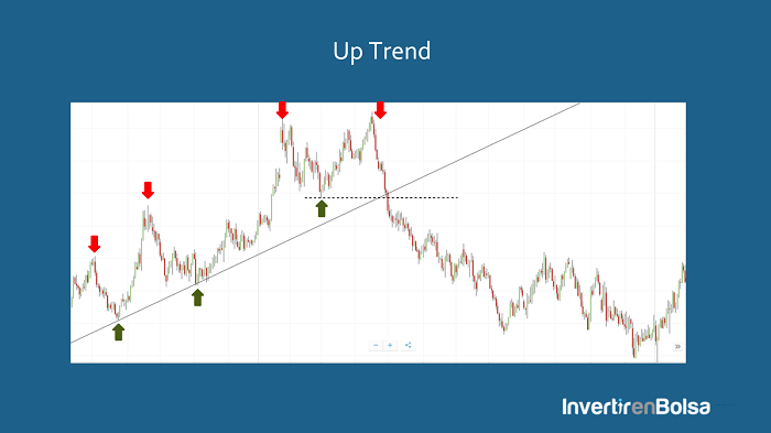 final di up trend