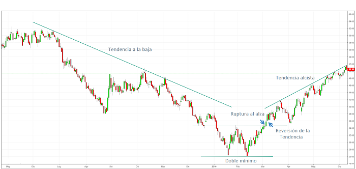 reversion de tendencia