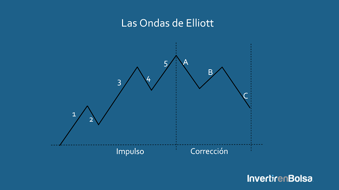 teoria Ondas de Elliott