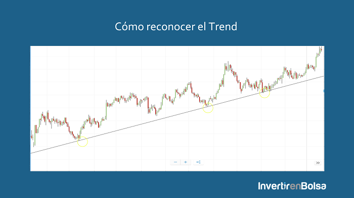 trazando trend