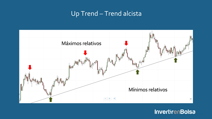 up trend