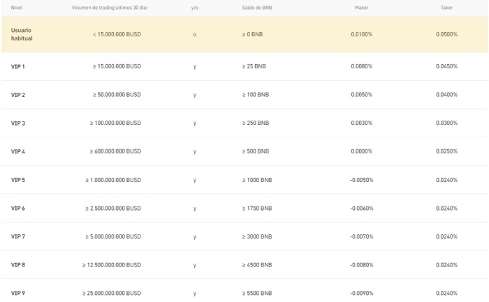 comisiones binance sobre futuros coin-m