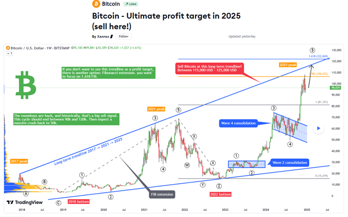 previsiones bitcoin tradingview