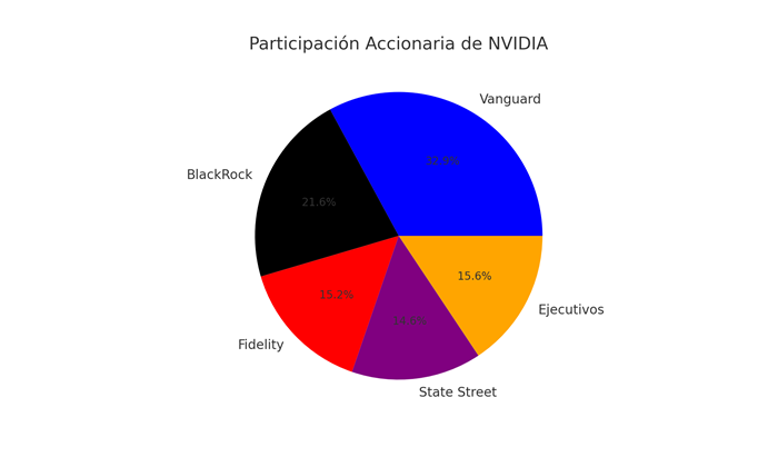 participacion-accionaria de acciones nvidia