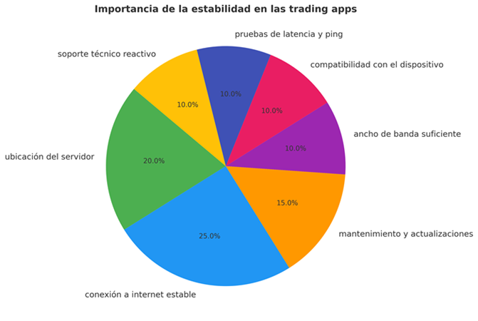 importancia-estabilidad-tradingapps