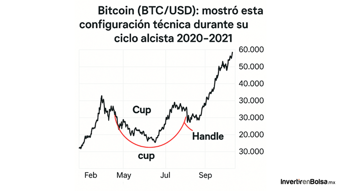 cup and handle bitcoin