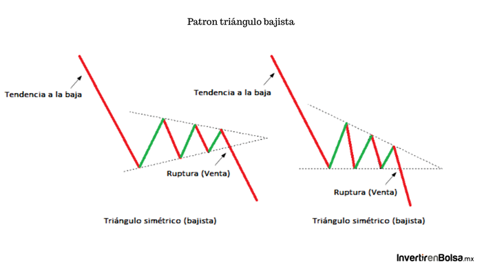 patron triangulo bajista