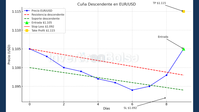 cuña descendente en el EURUSD