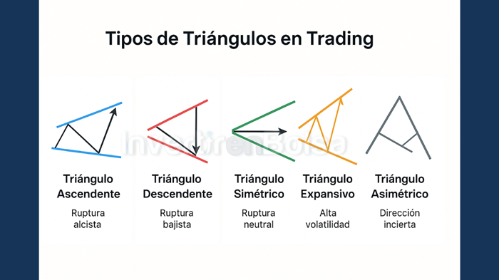 tipos de triangulo en trading