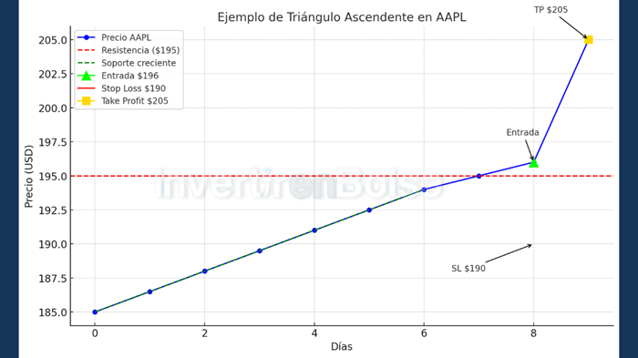 triangulo ascendente en apple