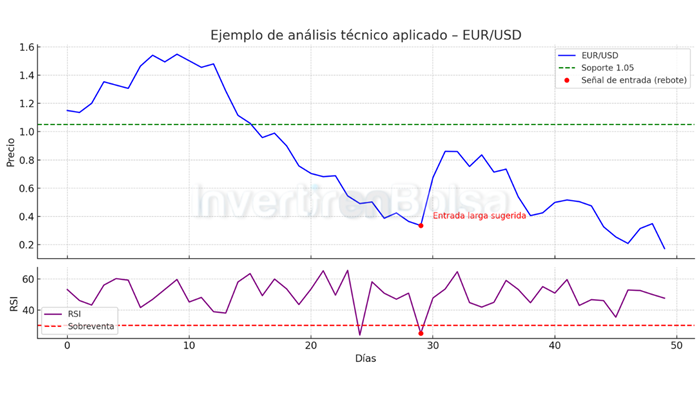 análisis técnico aplicado