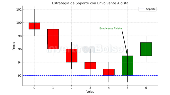soporte con velas envolvente alcista