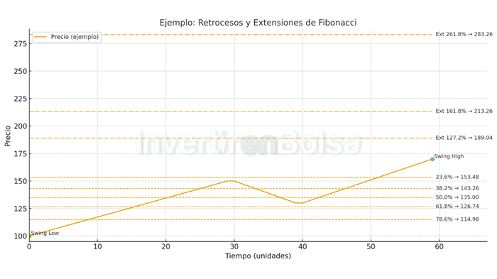 Retroceso vs extensión de Fibonacci