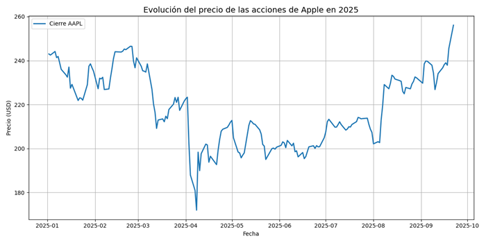apple_stock_2025