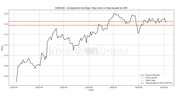 eurusd indicador atr sl