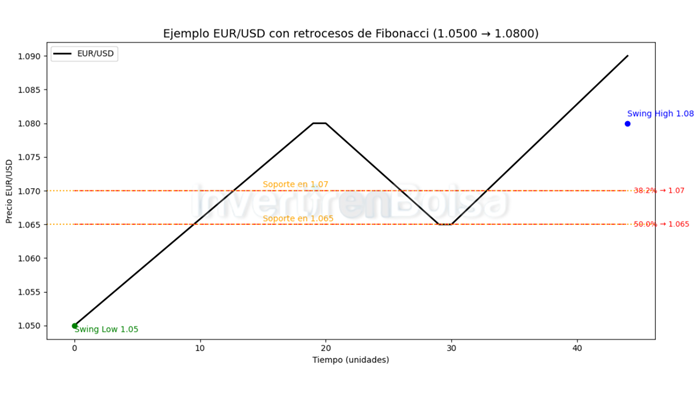 eurusd_fibonacci_ejemplo