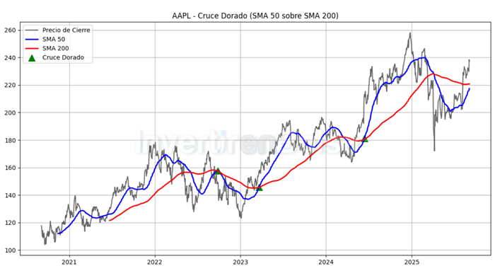 indicador sma apple en cruce-dorado