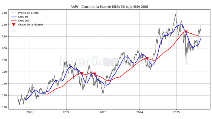 indicador sma apple en cruce-muerte